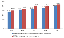 Номинальная начисленная среднемесячная заработная плата, денежные доходы на душу населения, тыс. рублей Номинальная начисленная среднемесячная заработная плата, денежные доходы на душу населения, тыс. рублей
